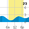 Sabine Bank Lighthouse tide chart for Saturday, March 23, 2024