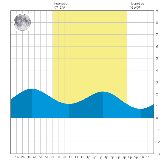 Sabine Bank Lighthouse tide chart for Monday, March 25, 2024