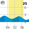 Sabine Bank Lighthouse tide chart for Monday, March 25, 2024