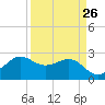 Sabine Bank Lighthouse tide chart for Tuesday, March 26, 2024