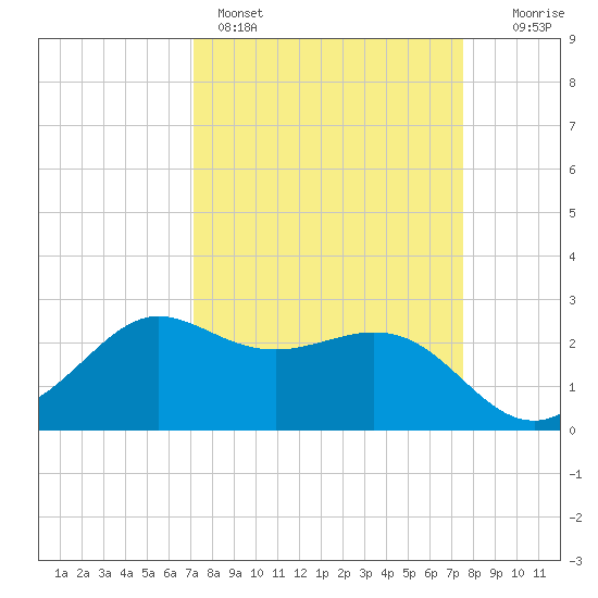 Sabine Bank Lighthouse tide chart for Wednesday, March 27, 2024