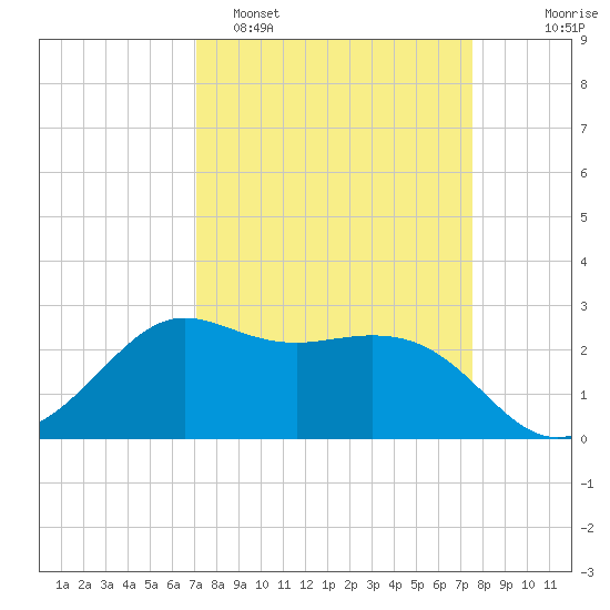 Sabine Bank Lighthouse tide chart for Thursday, March 28, 2024