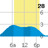 Sabine Bank Lighthouse tide chart for Thursday, March 28, 2024