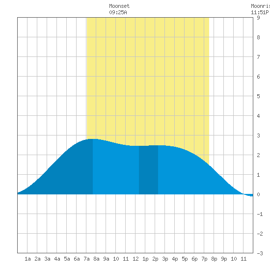 Sabine Bank Lighthouse tide chart for Friday, March 29, 2024