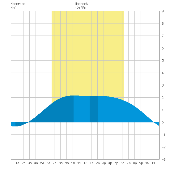 Sabine Bank Lighthouse tide chart for Saturday, March 2, 2024