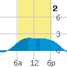 Sabine Bank Lighthouse tide chart for Saturday, March 2, 2024
