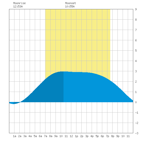 Sabine Bank Lighthouse tide chart for Sunday, March 31, 2024