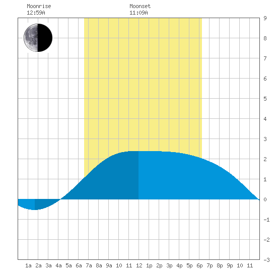 Sabine Bank Lighthouse tide chart for Sunday, March 3, 2024