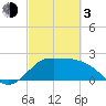 Sabine Bank Lighthouse tide chart for Sunday, March 3, 2024