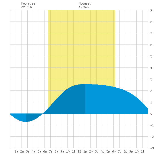 Sabine Bank Lighthouse tide chart for Monday, March 4, 2024