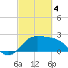 Sabine Bank Lighthouse tide chart for Monday, March 4, 2024