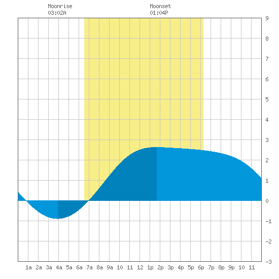 Sabine Bank Lighthouse tide chart for Tuesday, March 5, 2024