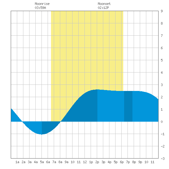 Sabine Bank Lighthouse tide chart for Wednesday, March 6, 2024
