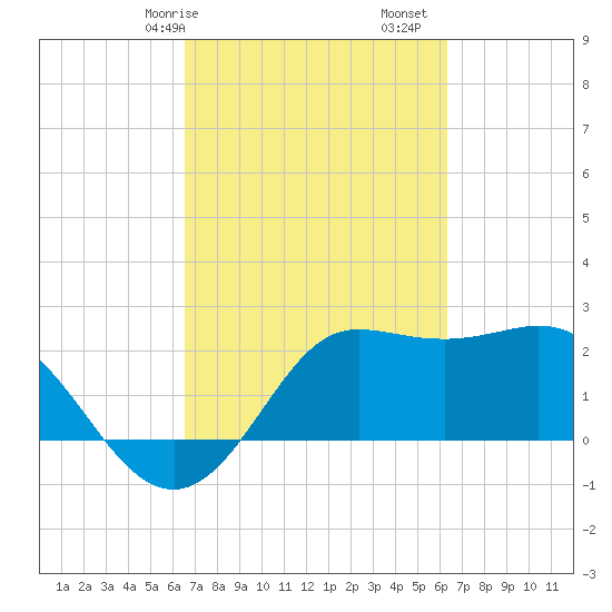 Sabine Bank Lighthouse tide chart for Thursday, March 7, 2024