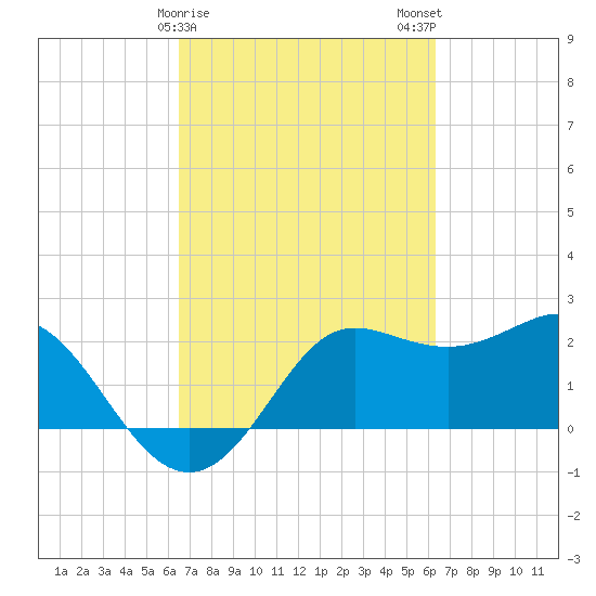 Sabine Bank Lighthouse tide chart for Friday, March 8, 2024