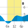 Sabine Bank Lighthouse tide chart for Friday, March 8, 2024
