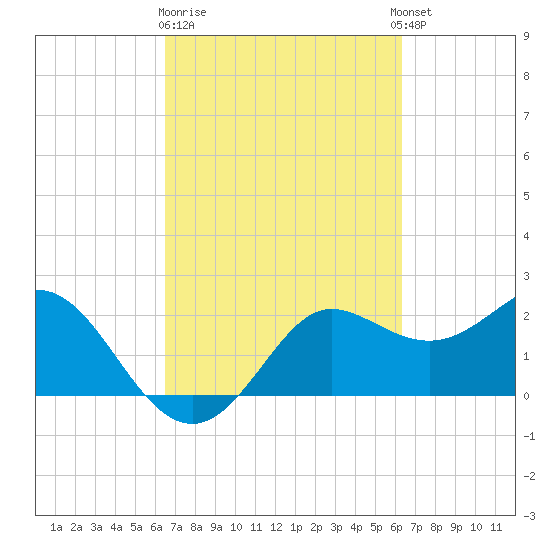 Sabine Bank Lighthouse tide chart for Saturday, March 9, 2024