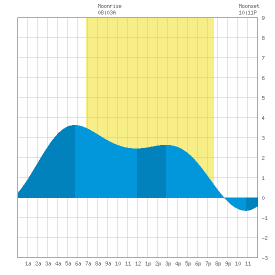 Sabine Bank Lighthouse tide chart for Wednesday, April 10, 2024