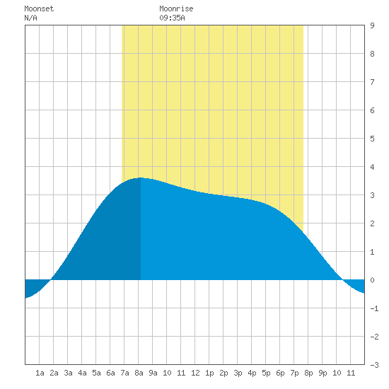 Sabine Bank Lighthouse tide chart for Friday, April 12, 2024