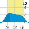 Sabine Bank Lighthouse tide chart for Friday, April 12, 2024