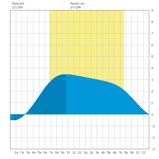 Sabine Bank Lighthouse tide chart for Saturday, April 13, 2024