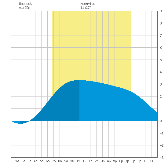 Sabine Bank Lighthouse tide chart for Sunday, April 14, 2024