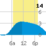 Sabine Bank Lighthouse tide chart for Sunday, April 14, 2024