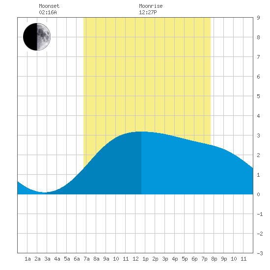 Sabine Bank Lighthouse tide chart for Monday, April 15, 2024