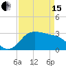 Sabine Bank Lighthouse tide chart for Monday, April 15, 2024