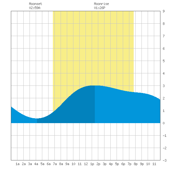 Sabine Bank Lighthouse tide chart for Tuesday, April 16, 2024