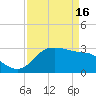 Sabine Bank Lighthouse tide chart for Tuesday, April 16, 2024