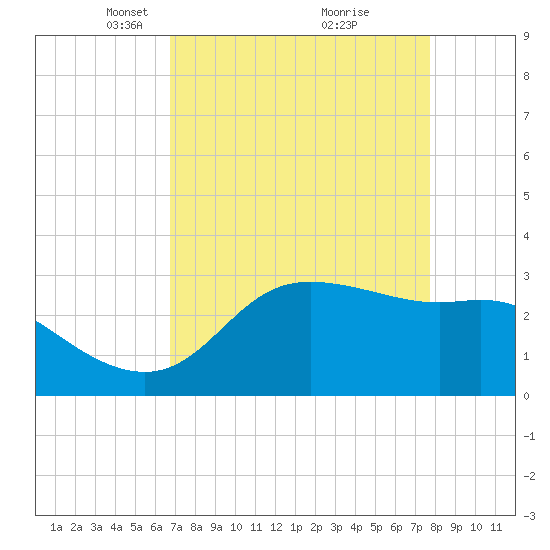 Sabine Bank Lighthouse tide chart for Wednesday, April 17, 2024