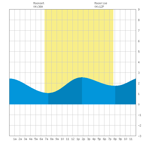 Sabine Bank Lighthouse tide chart for Friday, April 19, 2024