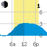 Sabine Bank Lighthouse tide chart for Monday, April 1, 2024