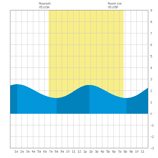 Sabine Bank Lighthouse tide chart for Saturday, April 20, 2024