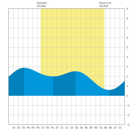 Sabine Bank Lighthouse tide chart for Monday, April 22, 2024