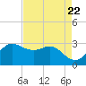Sabine Bank Lighthouse tide chart for Monday, April 22, 2024