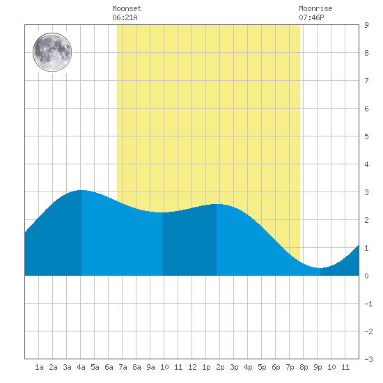 Sabine Bank Lighthouse tide chart for Tuesday, April 23, 2024