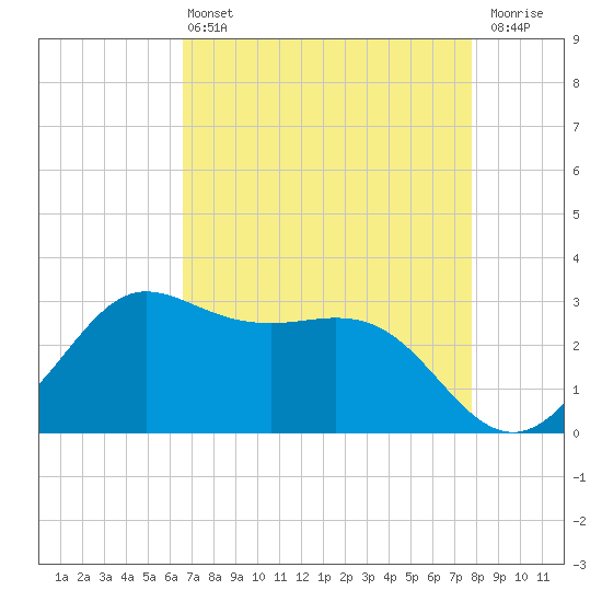 Sabine Bank Lighthouse tide chart for Wednesday, April 24, 2024