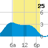 Sabine Bank Lighthouse tide chart for Thursday, April 25, 2024