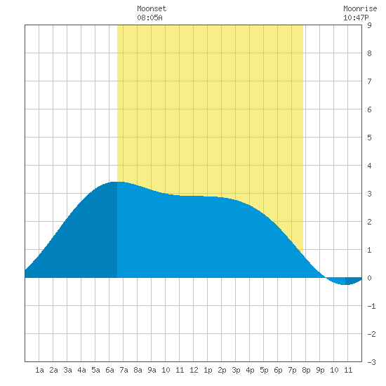 Sabine Bank Lighthouse tide chart for Friday, April 26, 2024