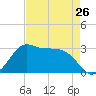 Sabine Bank Lighthouse tide chart for Friday, April 26, 2024