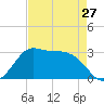 Sabine Bank Lighthouse tide chart for Saturday, April 27, 2024