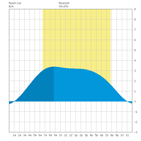 Sabine Bank Lighthouse tide chart for Sunday, April 28, 2024