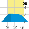 Sabine Bank Lighthouse tide chart for Sunday, April 28, 2024
