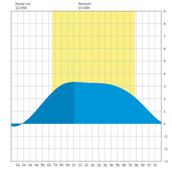 Sabine Bank Lighthouse tide chart for Monday, April 29, 2024