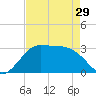Sabine Bank Lighthouse tide chart for Monday, April 29, 2024