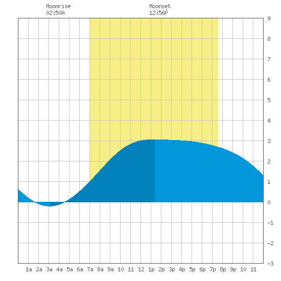 Sabine Bank Lighthouse tide chart for Tuesday, April 2, 2024