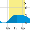 Sabine Bank Lighthouse tide chart for Tuesday, April 2, 2024