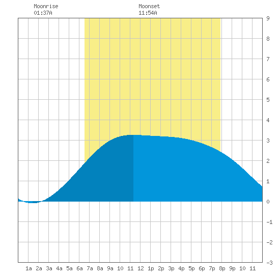 Sabine Bank Lighthouse tide chart for Tuesday, April 30, 2024